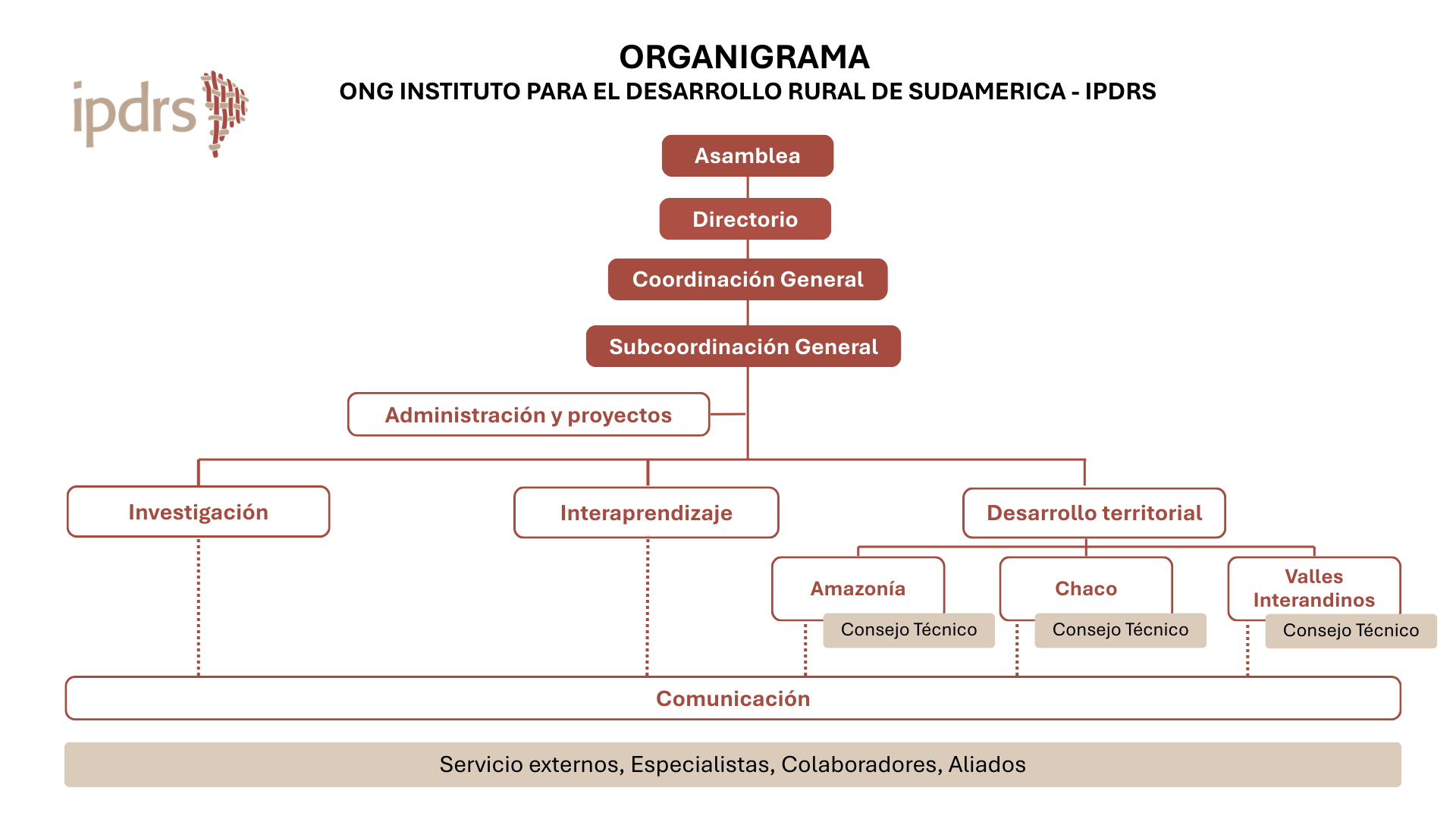 Organimagrama IPDRS